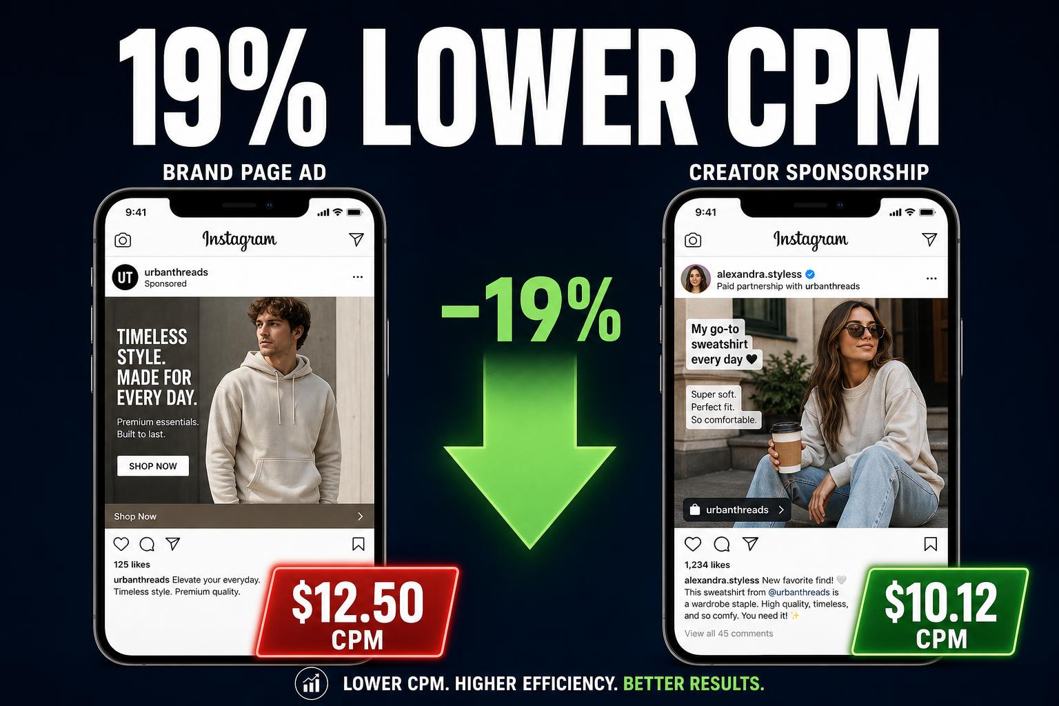 Comparison showing 19% lower CPM with creator-sponsored ads versus brand page ads